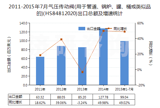 2011-2015年7月氣壓傳動(dòng)閥(用于管道、鍋爐、罐、桶或類(lèi)似品的)(HS84812020)出口總額及增速統(tǒng)計(jì)